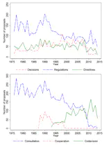 European Union Policy-Making (EUPOL Version 5) Dataset